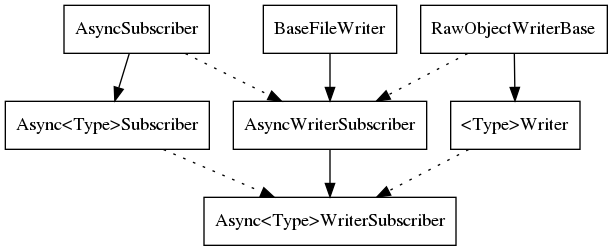 digraph {
   AsyncSubscriber [shape=box];
   BaseFileWriter [shape=box];
   RawObjectWriterBase [shape=box];
   AsyncWriterSubscriber [shape=box];
   "Async<Type>Subscriber" [shape=box];
   "<Type>Writer" [shape=box];
   "Async<Type>WriterSubscriber" [shape=box];
   AsyncSubscriber ->"Async<Type>Subscriber";
   BaseFileWriter -> AsyncWriterSubscriber ;
   AsyncSubscriber -> AsyncWriterSubscriber [style=dotted] ;
   RawObjectWriterBase ->AsyncWriterSubscriber [style=dotted] ;
   RawObjectWriterBase -> "<Type>Writer" ;
   AsyncWriterSubscriber -> "Async<Type>WriterSubscriber" ;
   "Async<Type>Subscriber"-> "Async<Type>WriterSubscriber" [style=dotted] ;
   "<Type>Writer"-> "Async<Type>WriterSubscriber" [style=dotted] ;
}