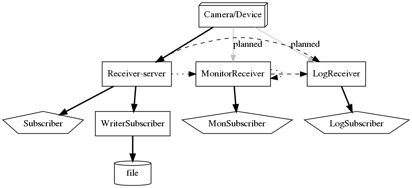 digraph {
     "Camera/Device" [shape=box3d];
     "Receiver-server"      [shape=box];
     "Subscriber"    [shape=pentagon];
     "WriterSubscriber"    [shape=box];
     "file" [shape=cylinder];
     "LogReceiver"   [shape=box];
     "MonitorReceiver"   [shape=box];
     "LogSubscriber"   [shape=pentagon];
     "MonSubscriber"   [shape=pentagon];
     edge [style=bold];
     "Camera/Device" -> "Receiver-server";
     "Receiver-server" -> {"Subscriber","WriterSubscriber"};
     "WriterSubscriber" -> "file";

     "MonitorReceiver" -> "MonSubscriber";
     "LogReceiver" -> "LogSubscriber";
     edge [color=gray];
     edge [style=solid];
     "Camera/Device" -> "MonitorReceiver" [label="planned"];
     "Camera/Device" -> "LogReceiver" [label="planned"];
     edge [color=black];
     "MonitorReceiver" -> "MonitorReceiver"  [style=dotted];
     "MonitorReceiver" -> "LogReceiver"  [style=dashed];
     "Receiver-server" -> "MonitorReceiver" [style=dotted];
     "Receiver-server" -> "LogReceiver" [style=dashed];
     { rank = same; "Receiver-server"; "LogReceiver"; "MonitorReceiver"; }
}