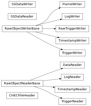 Inheritance diagram of ssdaq.data._ioimpl