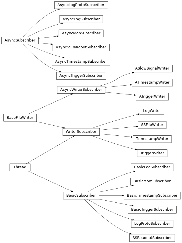 Inheritance diagram of ssdaq.subscribers